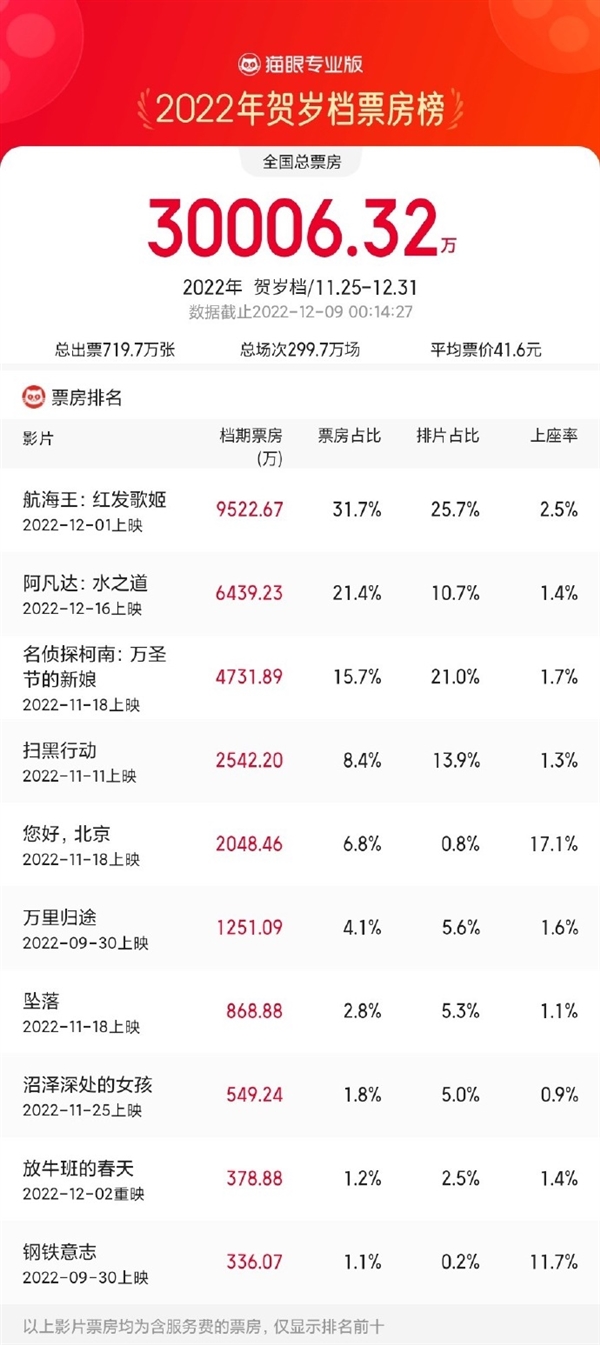 2022賀歲檔總票房破3億！《航海王：紅發(fā)歌姬》領(lǐng)跑 《阿凡達2》緊追